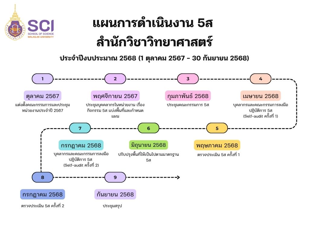 ตารางการดำเนินงาน