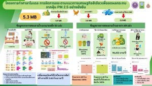 โครงการท่าศาลาโมเดล การจัดการขยะตามแนวทางเศรษฐกิจสีเขียวเพื่อลดผลกระทบจากฝุ่น PM 2.5 อย่างยั่งยืน